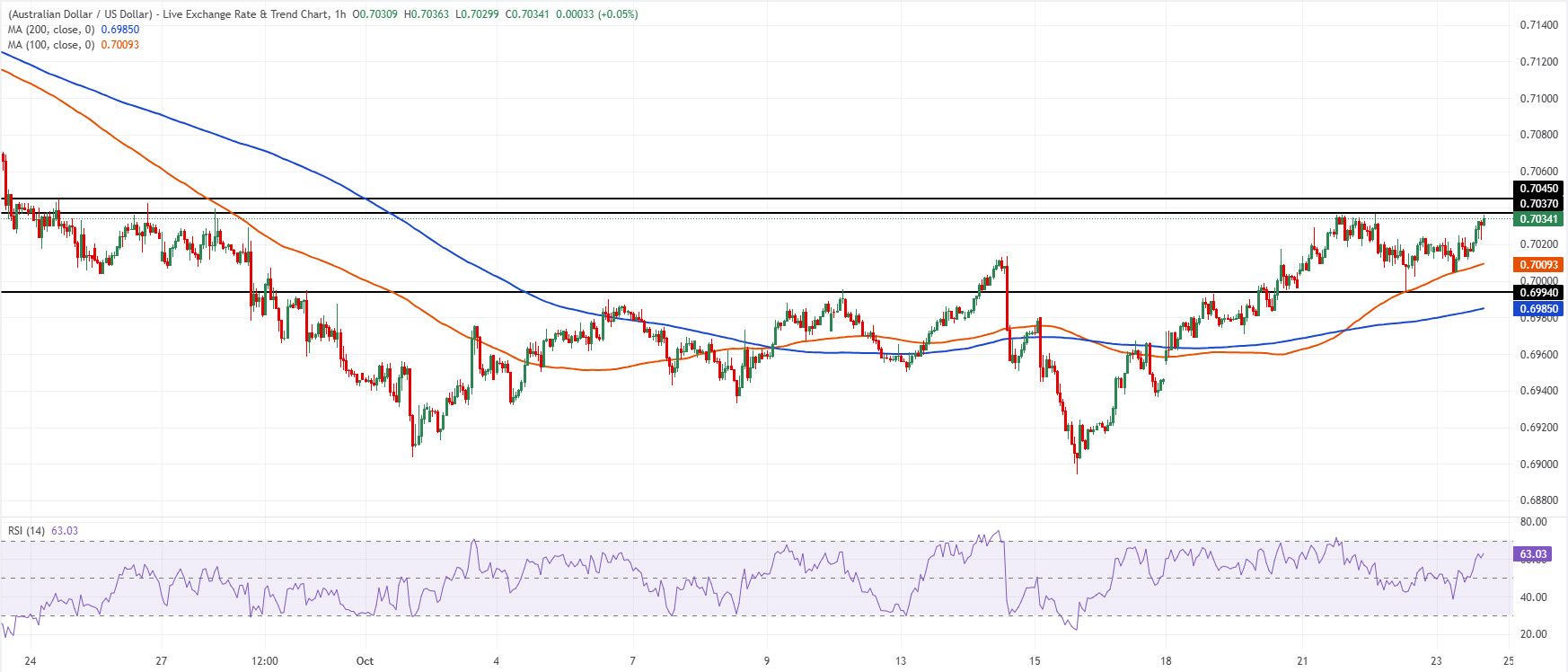 نمودار AUD/USD