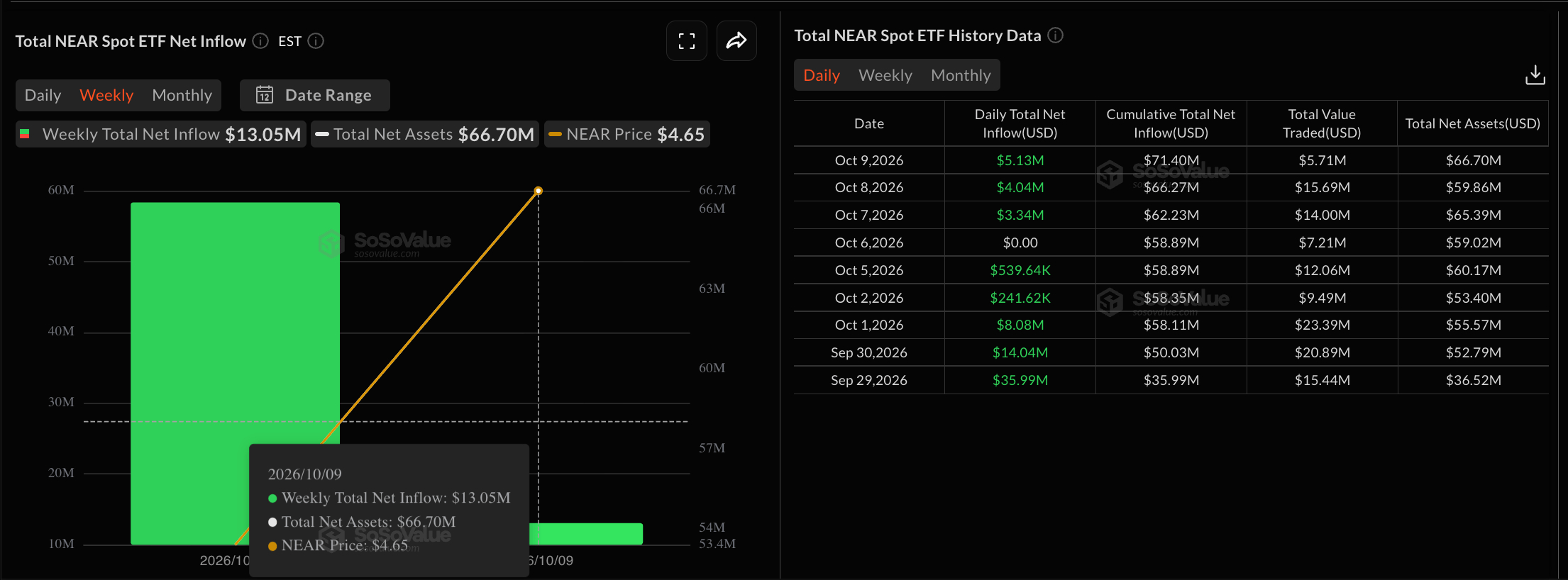 NEAR ETFs data