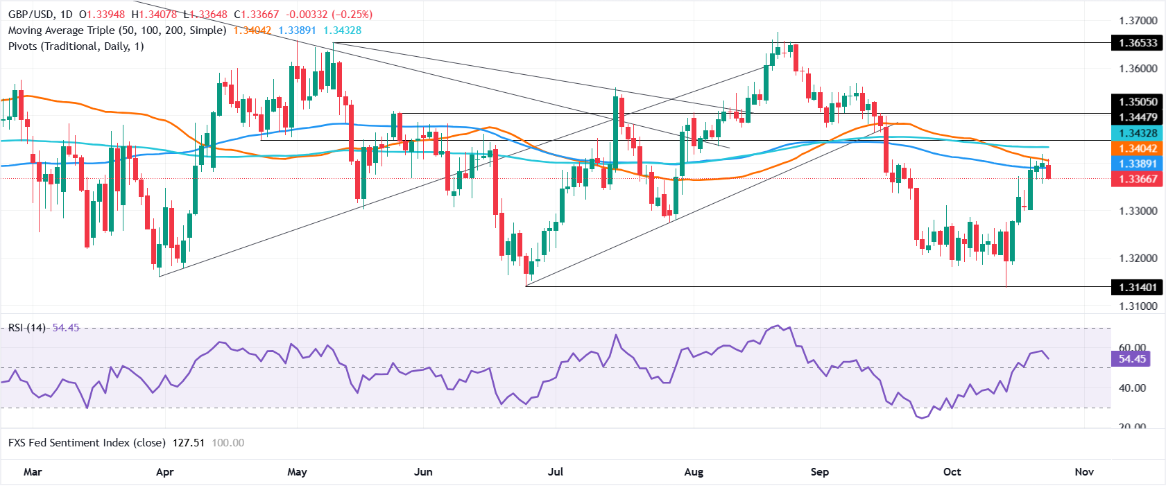 تصویر نمودار روزانه GBP/USD