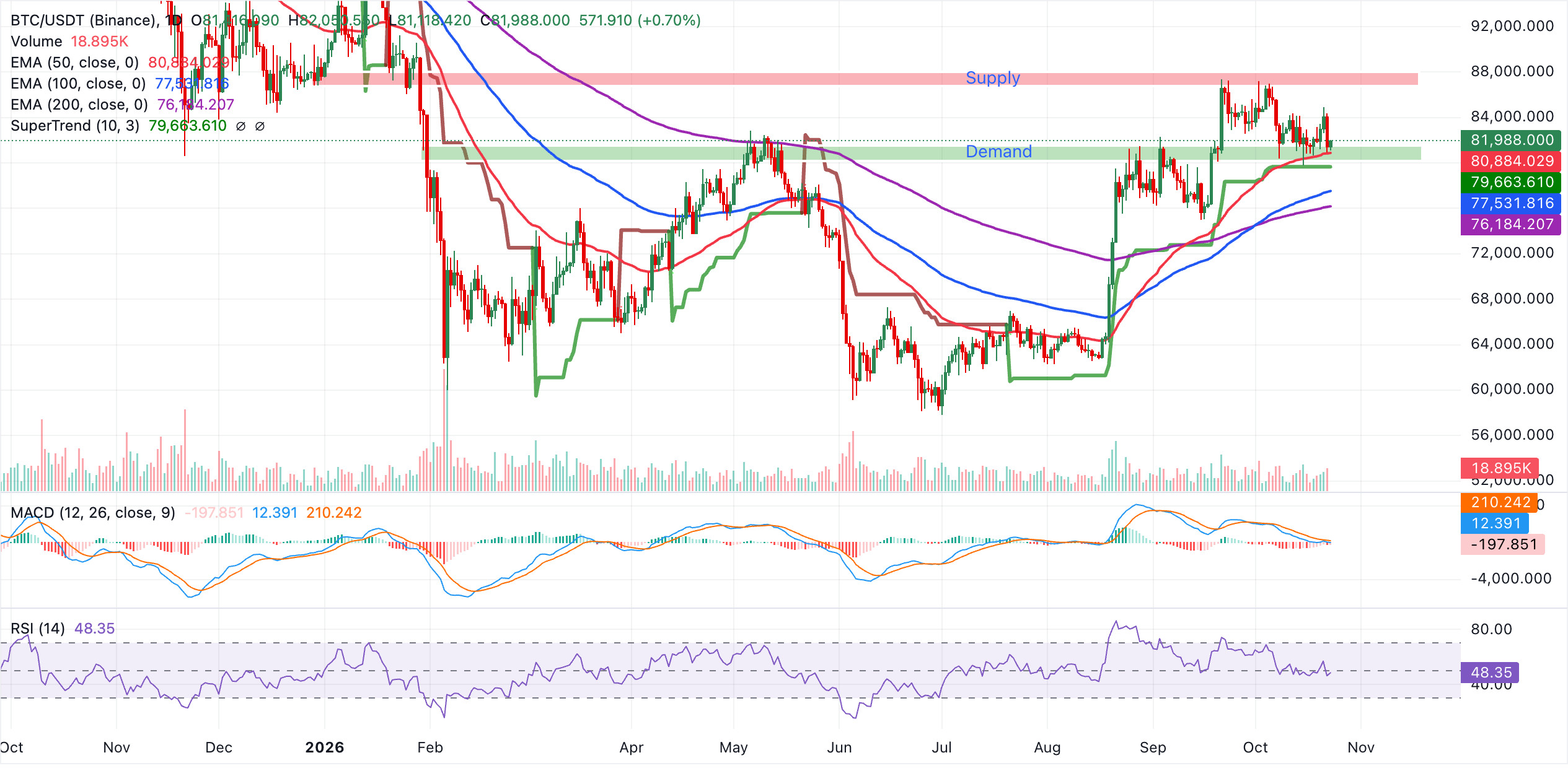 نمودار روزانه BTC/USDT