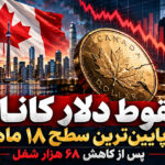 سقوط دلار کانادا به پایین‌ترین سطح ۱۸ ماهه پس از کاهش ۶۸ هزار شغل